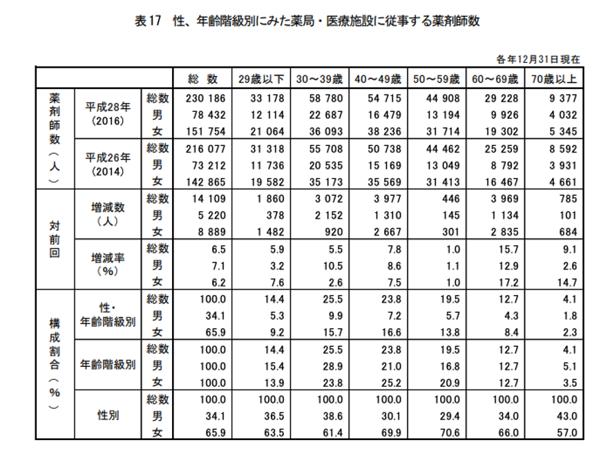 性別と年齢別の薬剤師の数