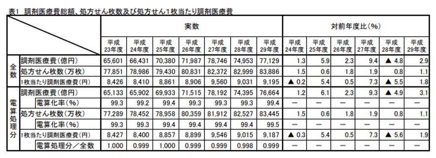 調剤医療費の動向