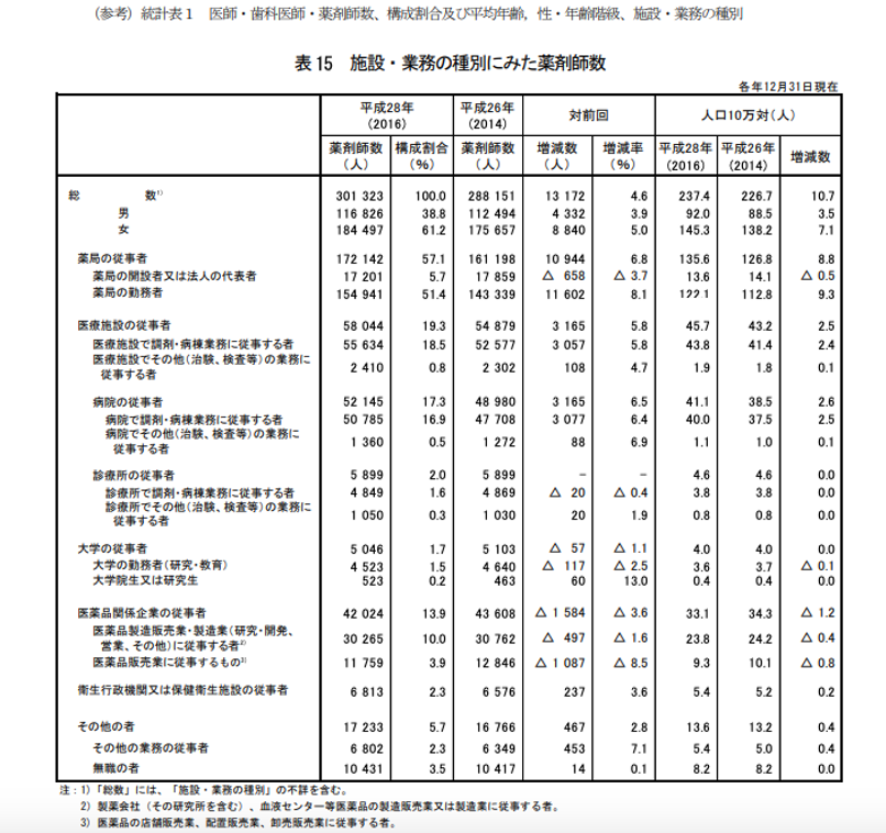 施設と業務別に見た薬剤師数