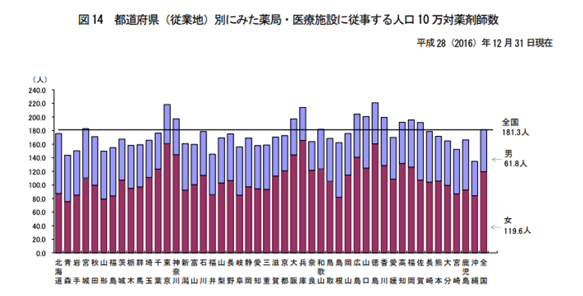 都道府県別の薬剤師の数