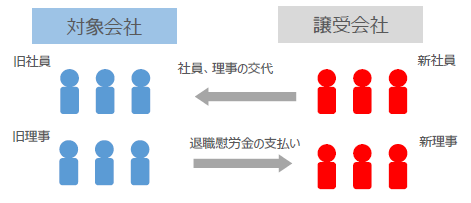 医療法人の社員・理事交代