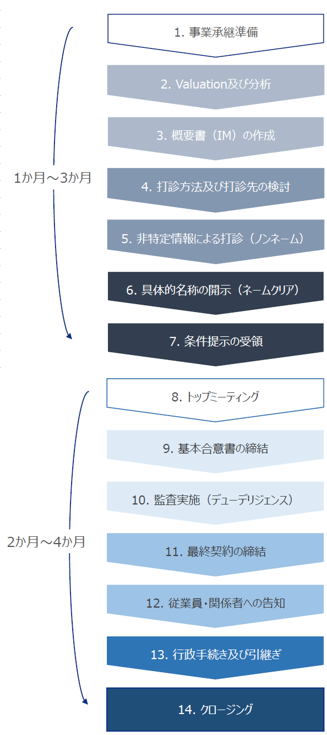 医療法人のM&A流れ