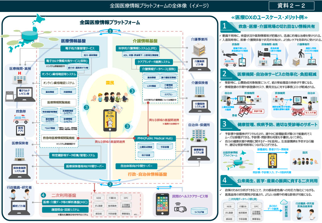 全国医療情報プラットフォームの全体像