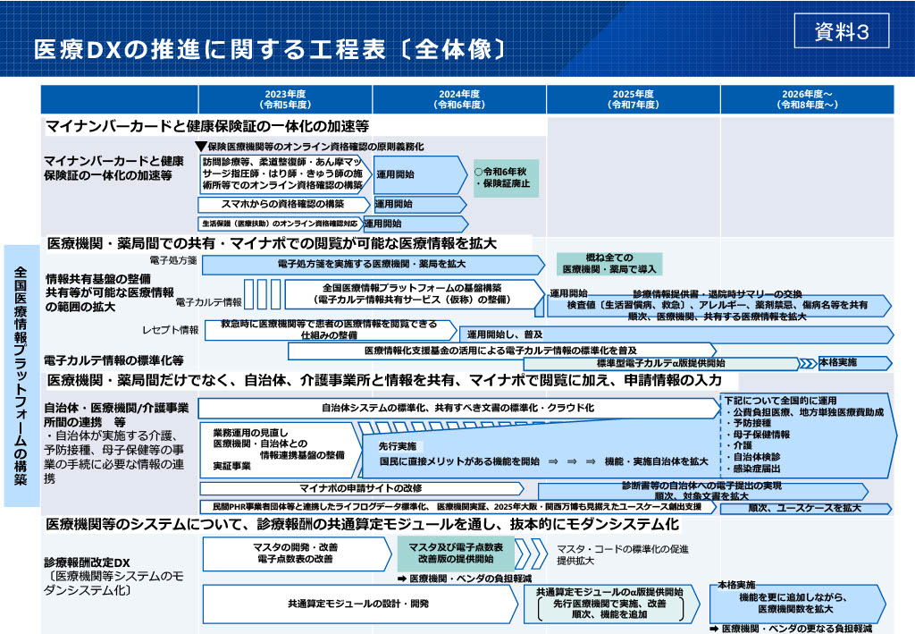 医療DX推進に関する工程表