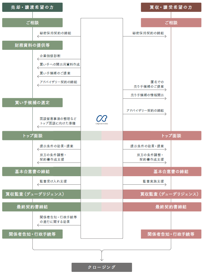 M&Aの流れ