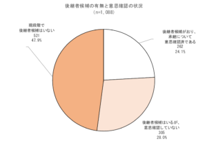 後継者候補の有無と意思確認の状況グラフ