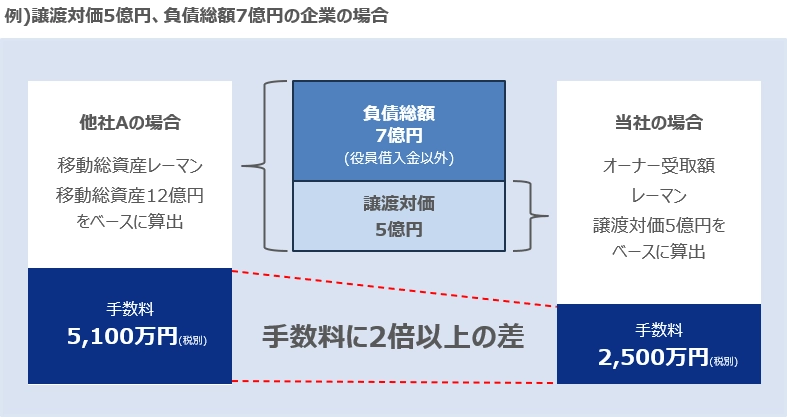 ＣＢパートナーズではオーナーの受取額を算出の基準とする「オーナー受取額レーマン」を採用しているため、負債の引継ぎに対しては手数料は発生しません。