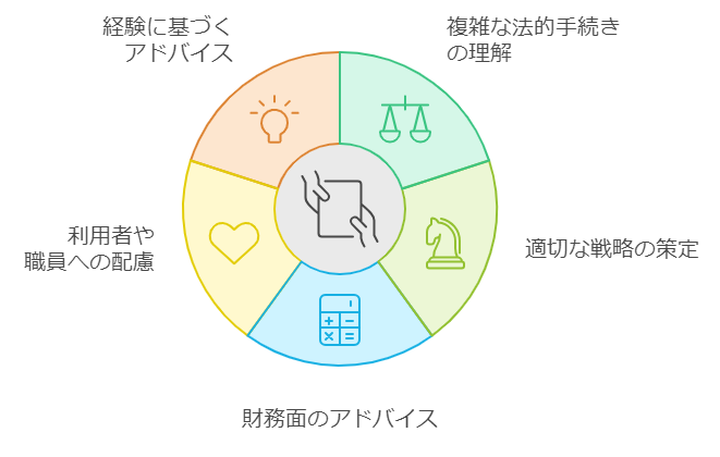 社会福祉法人の合併等を専門家に依頼するメリット